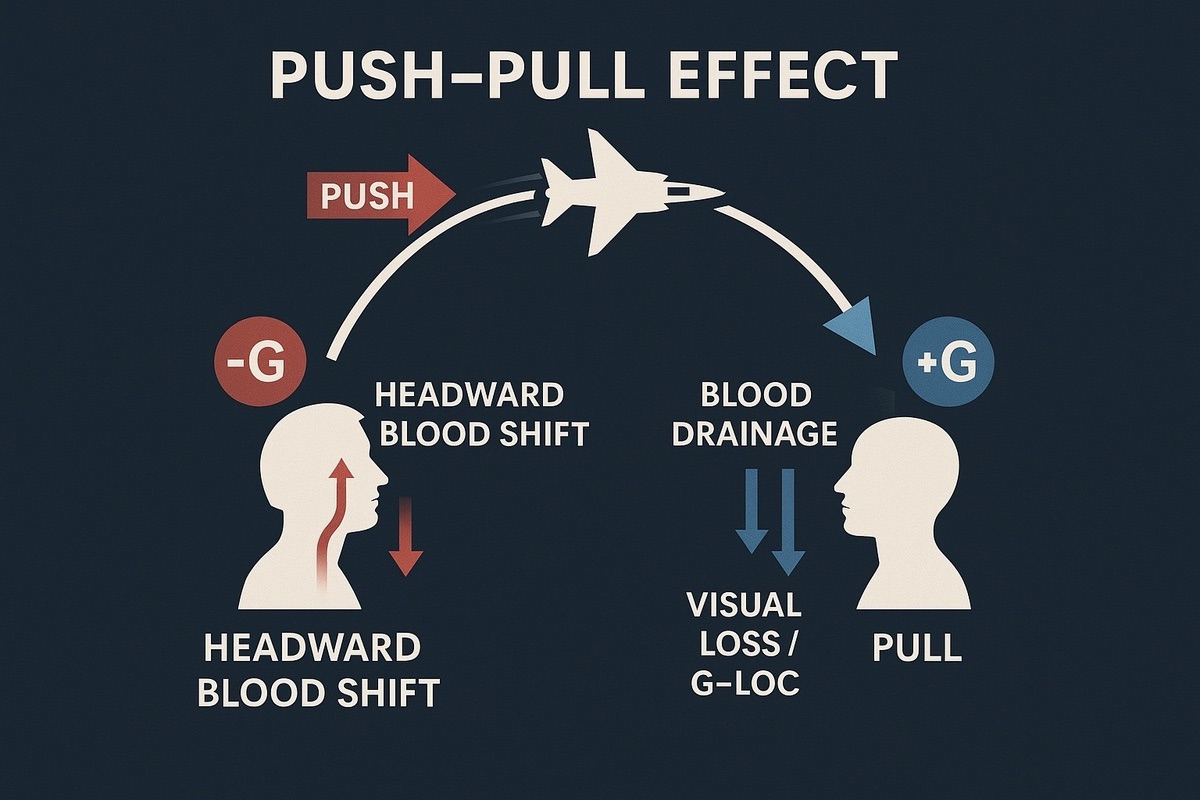 ️ The Hidden Danger in Aerobatics: Understanding the Push–Pull Effect ...