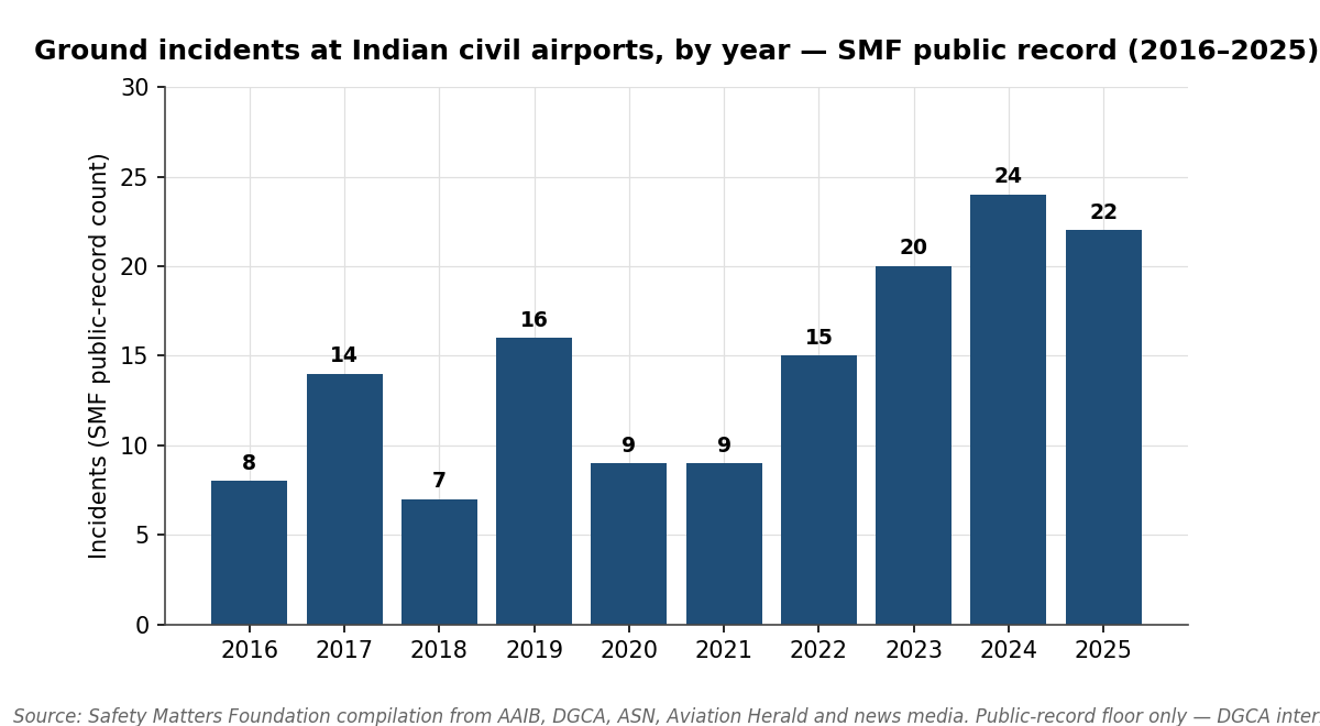 Bar chart: Indian civil-airport ground incidents rising from 8 in 2016 to 24 in 2024. 2023-2025 accounts for 46% of the decade.