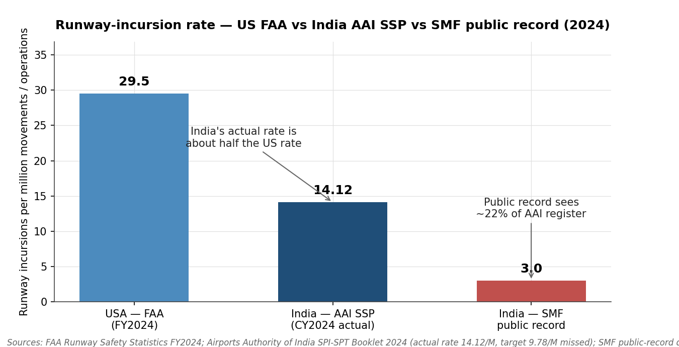 Bar chart: Runway-incursion rates. FAA 29.5 per million operations FY2024. AAI SSP 14.12 per million CY2024. SMF public record approximately 3 per million.