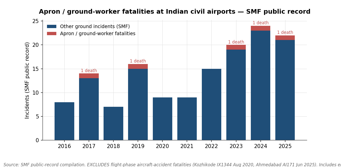Stacked bar chart: 5 apron-side fatality events 2017-2025 — Hyderabad aerobridge, Kolkata technician, Delhi engineer, Delhi T1 canopy, Delhi T3 construction worker. Kozhikode 2020 and Ahmedabad 2025 are flight-phase accidents and excluded.