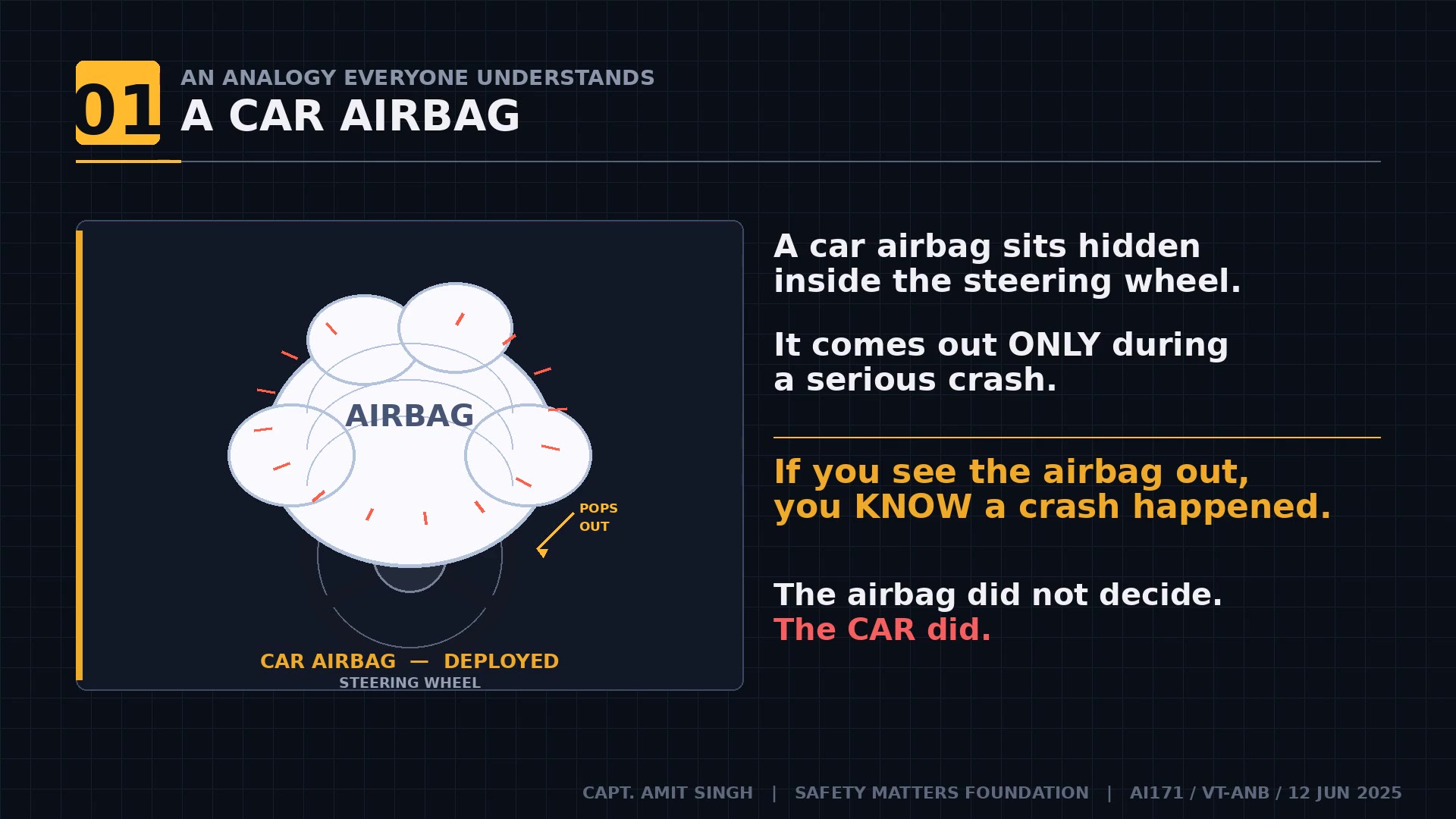 The car airbag analogy — an airbag only fires after a crash has already happened