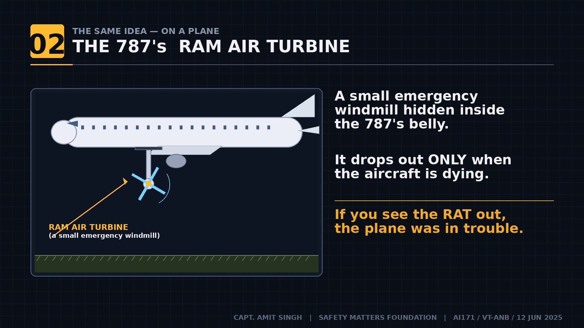 Diagram of the Boeing 787 Ram Air Turbine and its deployment mechanism