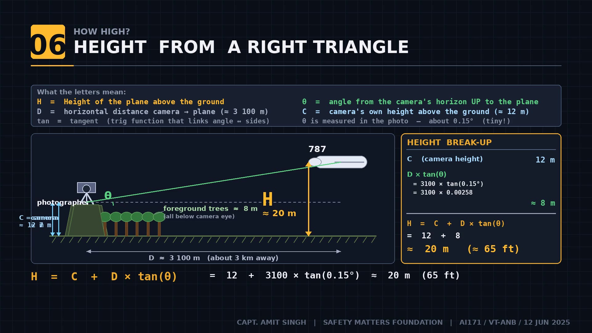 Height calculation — right-triangle geometry gives H = C + D × tan(θ) ≈ 20 m (65 ft)