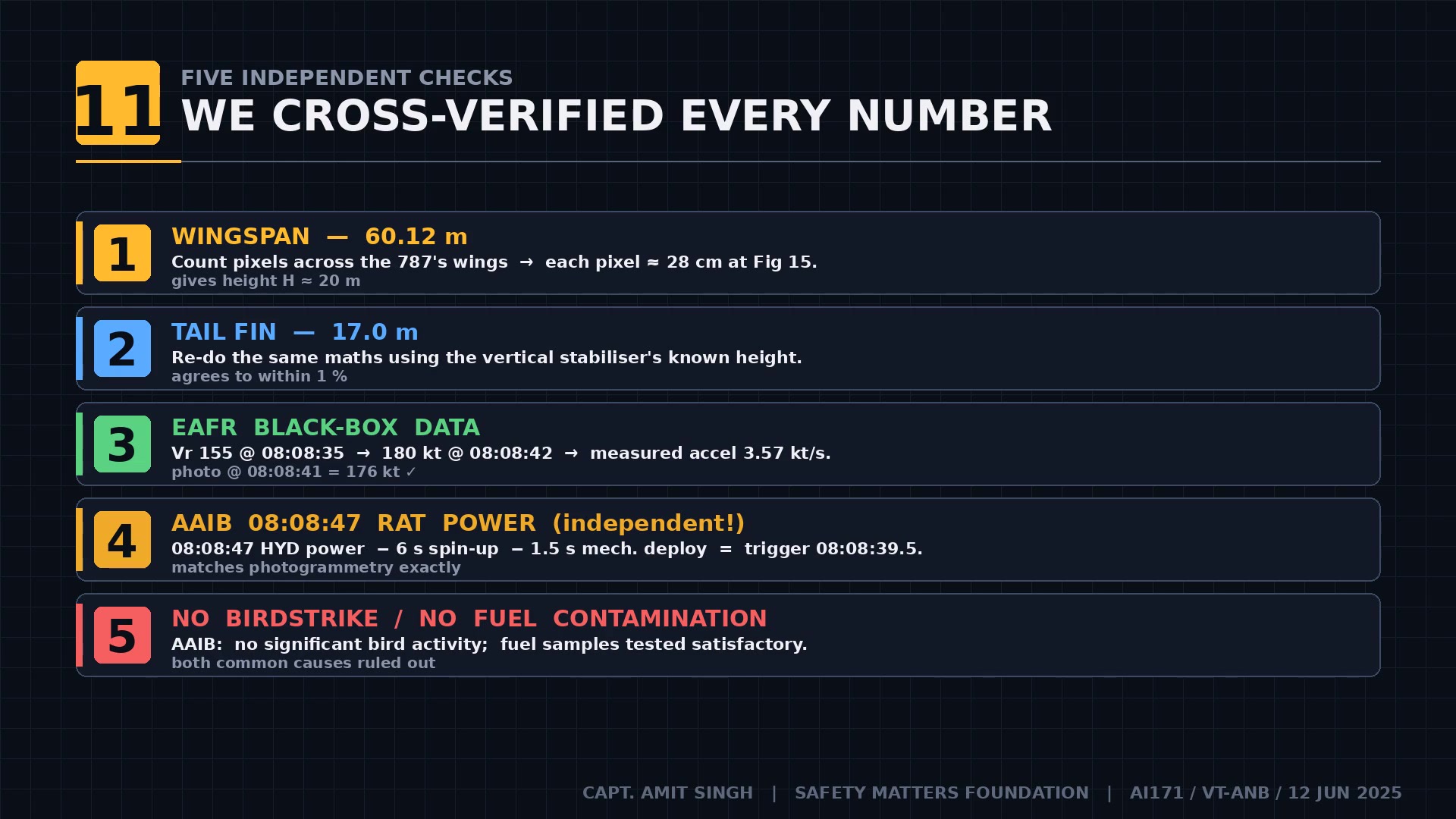 Five independent verification checks — wingspan, tail fin, EAFR acceleration, RAT HYD signal, no birdstrike