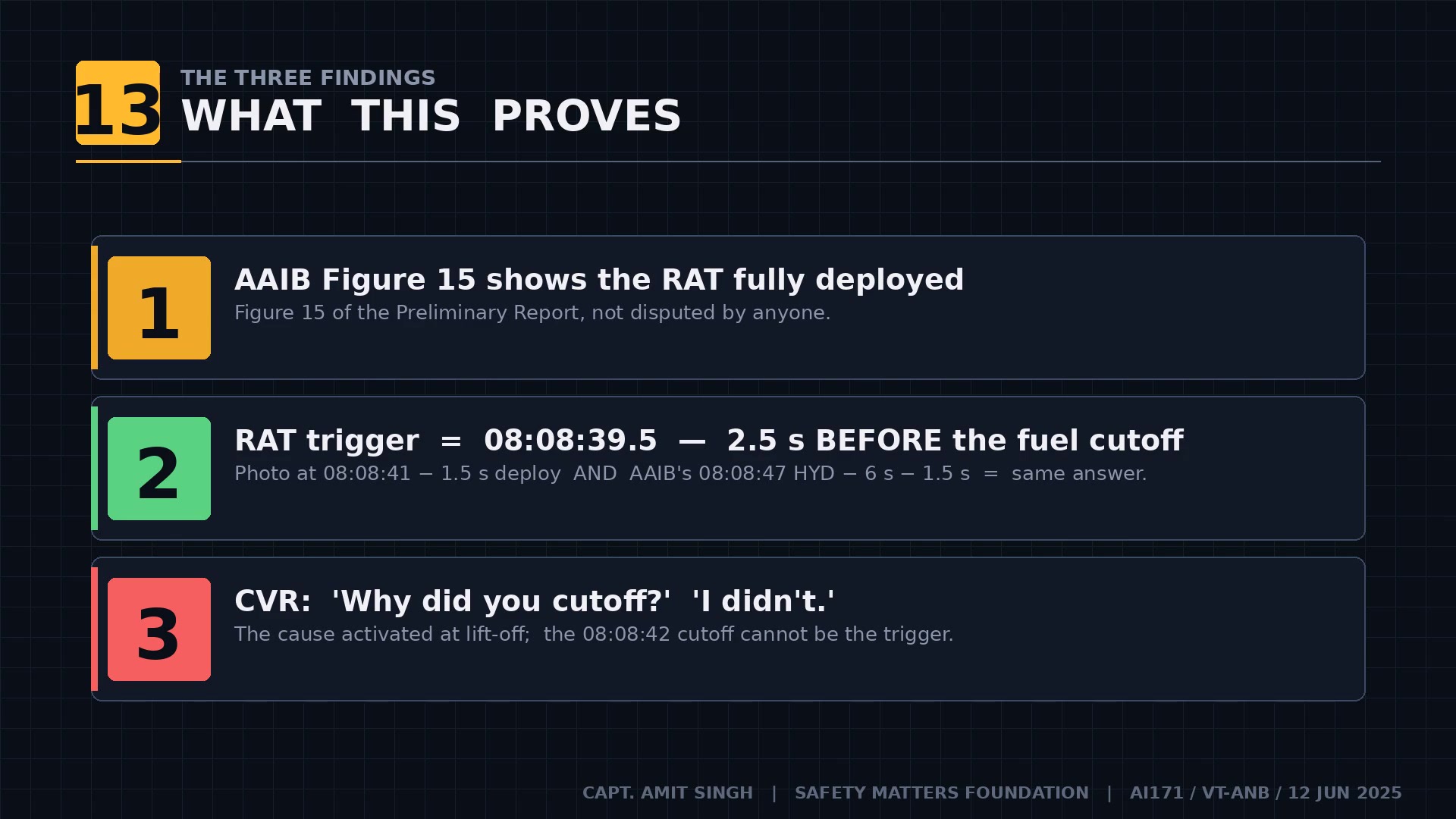 Three findings — RAT deployed, trigger at 08:08:39.5 (before cutoff), CVR confirms pilots didn't cut fuel